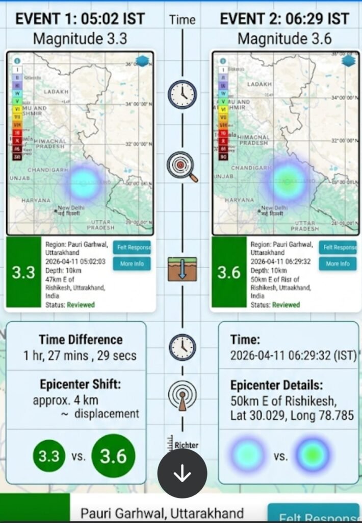उत्तराखंड के इस जिले में एक घंटे में दो बार आया भूकंप